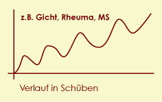 Verlauf in Schüben (z.B. Gicht, Rheuma, MS)